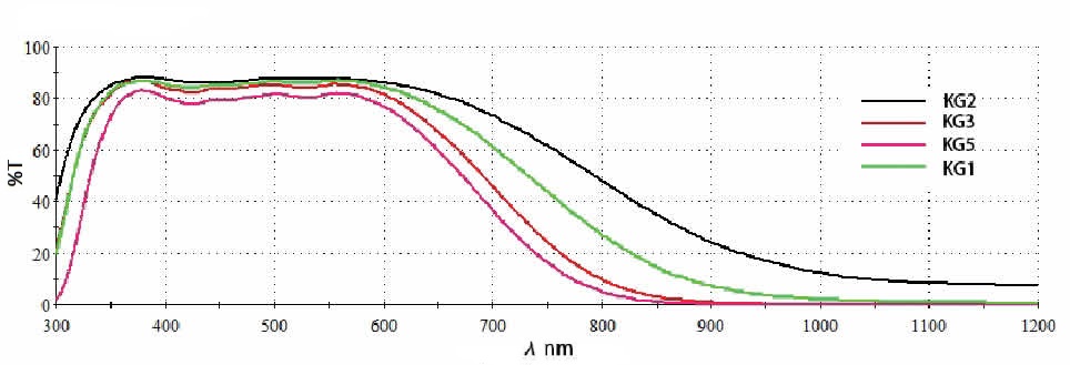 隔熱濾光片光譜圖 隔熱濾光片光譜圖